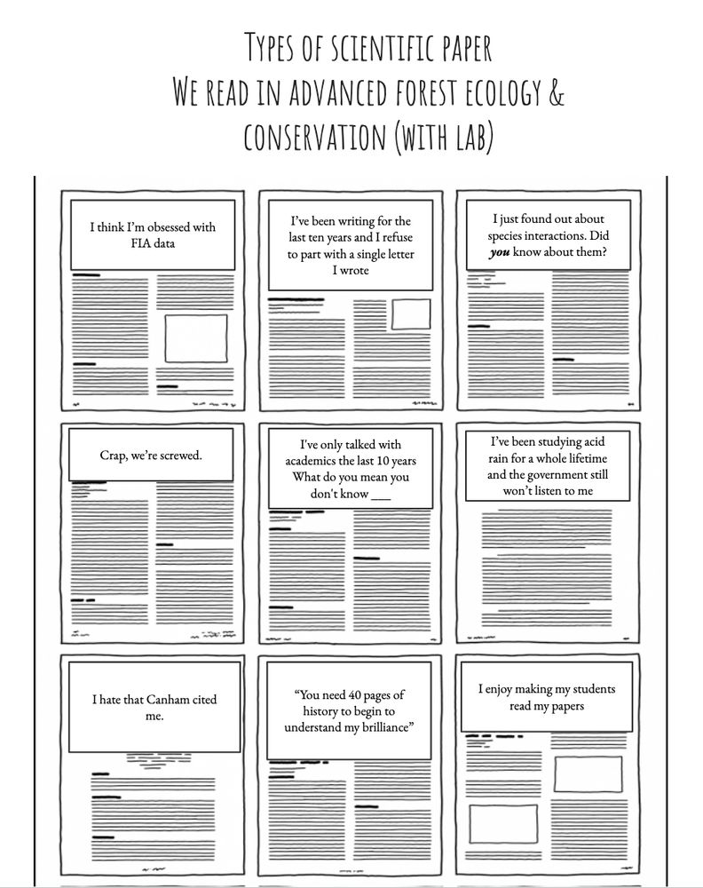 a comic that comprises three rows and three columns of mock-scientific papers where only the titles are legible. The title of the whole comic is: "Types of scientific paper we read in advanced forest ecology & conservation (with lab)". 

The titles of the first row of papers are: 
"I think I’m obsessed with FIA data"; "I’ve been writing for the last ten years and I refuse to part with a single letter I wrote"; "I just found out about species interactions. Did you know about them?"

The titles of the middle row of papers are: "Crap, we’re screwed."; "I've only talked with academics the last 10 years What do you mean you don't know ___"; "I’ve been studying acid rain for a whole lifetime and the government still won’t listen to me"

The titles of the bottom row of papers are: "I hate that Canham cited me."; "You need 40 pages of history to begin to understand my brilliance"; "I enjoy making my students read my papers"
 