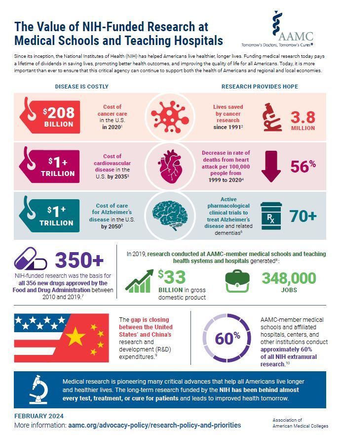 The value of NIH-funded research at medical schools and teaching hospitals