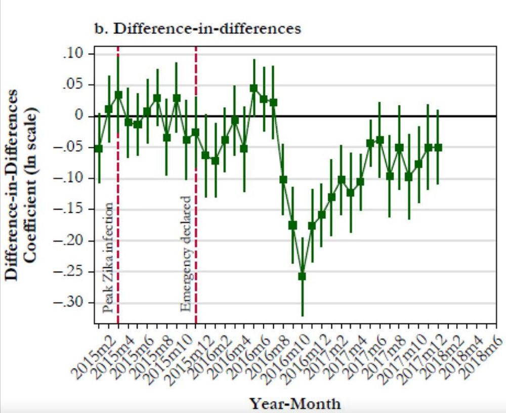 An event study plot showing delayed effects of the Zika epidemic on the birth rate, with effects concentrated 9+ months after an emergency was declared.