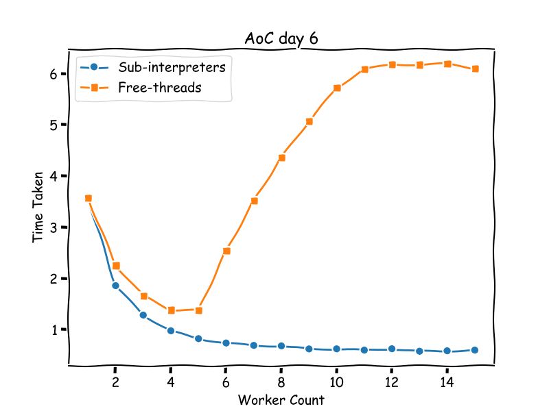 AoC day 6 2024 written using free-threads vs sub-interpreters. Ran on the 11 core M3 Macbook pro