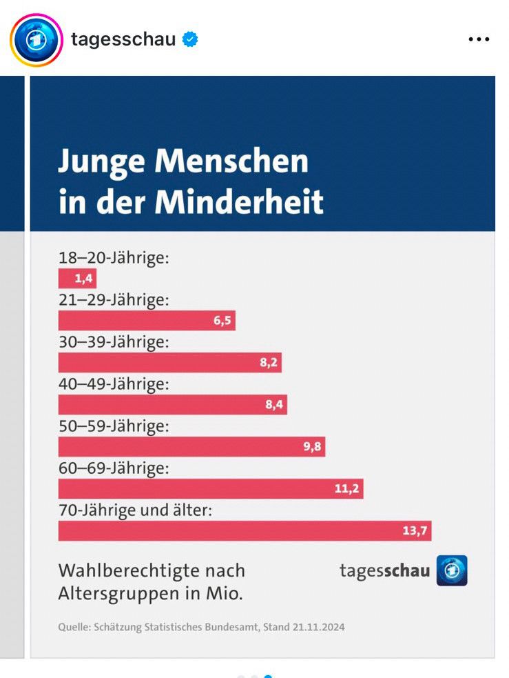 Percentage of eligible voters by age group in Germany from November 2024 In a bar chart by the Tagesschau