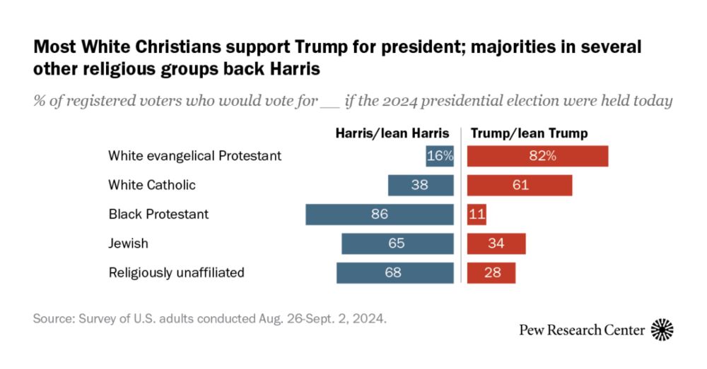 White Protestants and Catholics support Trump, but voters in other U.S. religious groups prefer Harris