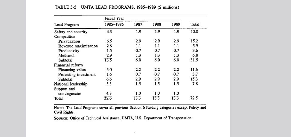 Tables of new R&D spend between 1985-1989. Spending on research related to train and system design had been entirely zeroed out. 