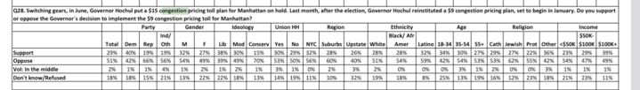 Congestion pricing at 29-51 in December statewide; 32-56 in NYC. 