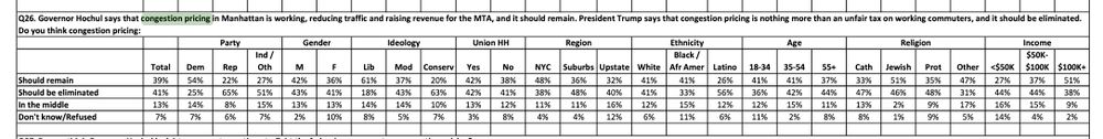 Congestion pricing stay/go: 39-41 statewide (-2); 48-38 in NYC (+10). 