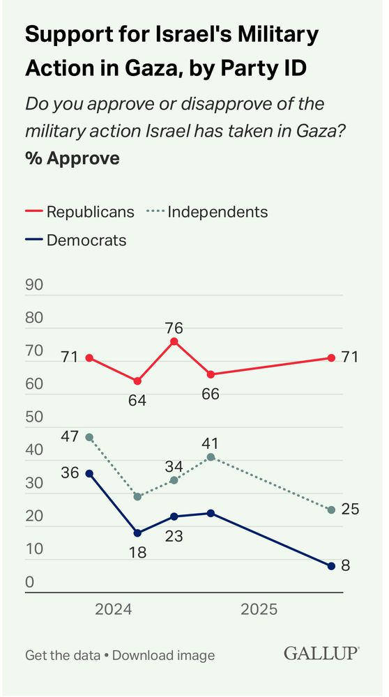 Source: https://news.gallup.com/poll/692948/u.s.-back-israel-military-action-gaza-new-low.aspx. If there isn’t express support, then there isn’t support.