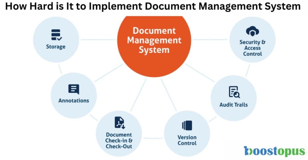 How Hard is It to Implement Document Management System: Simplified Guide