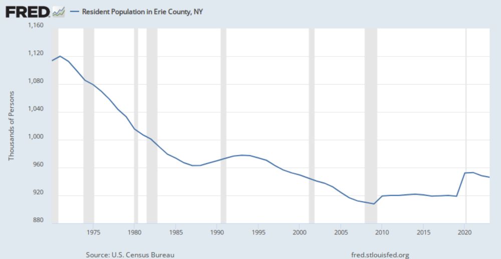 Resident Population in Erie County, NY