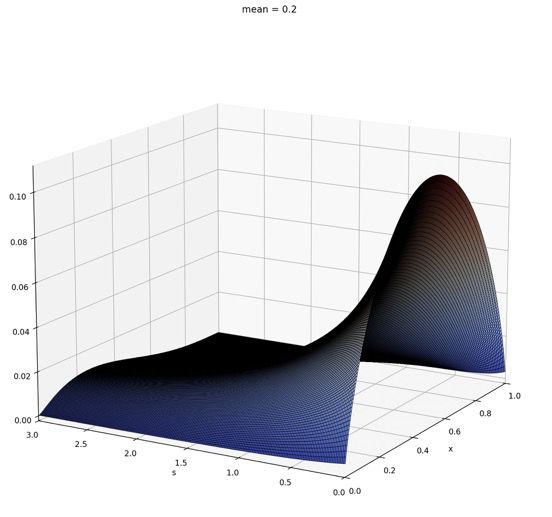 Plot of derivatives showing positive, as required for convex order
