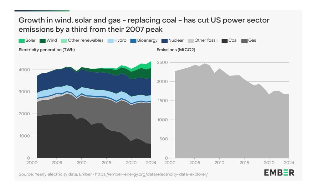 charts showing change in fossil and renweable output and emissions 