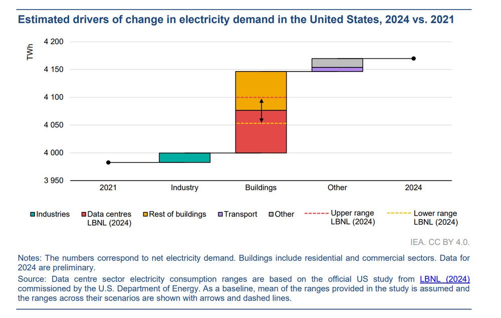 most demand growth in the US from 2021 to 2024 relates to data centres 
