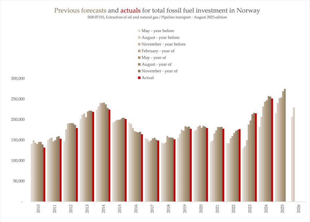 a chart showing norway's rising investments in fossil fuels 