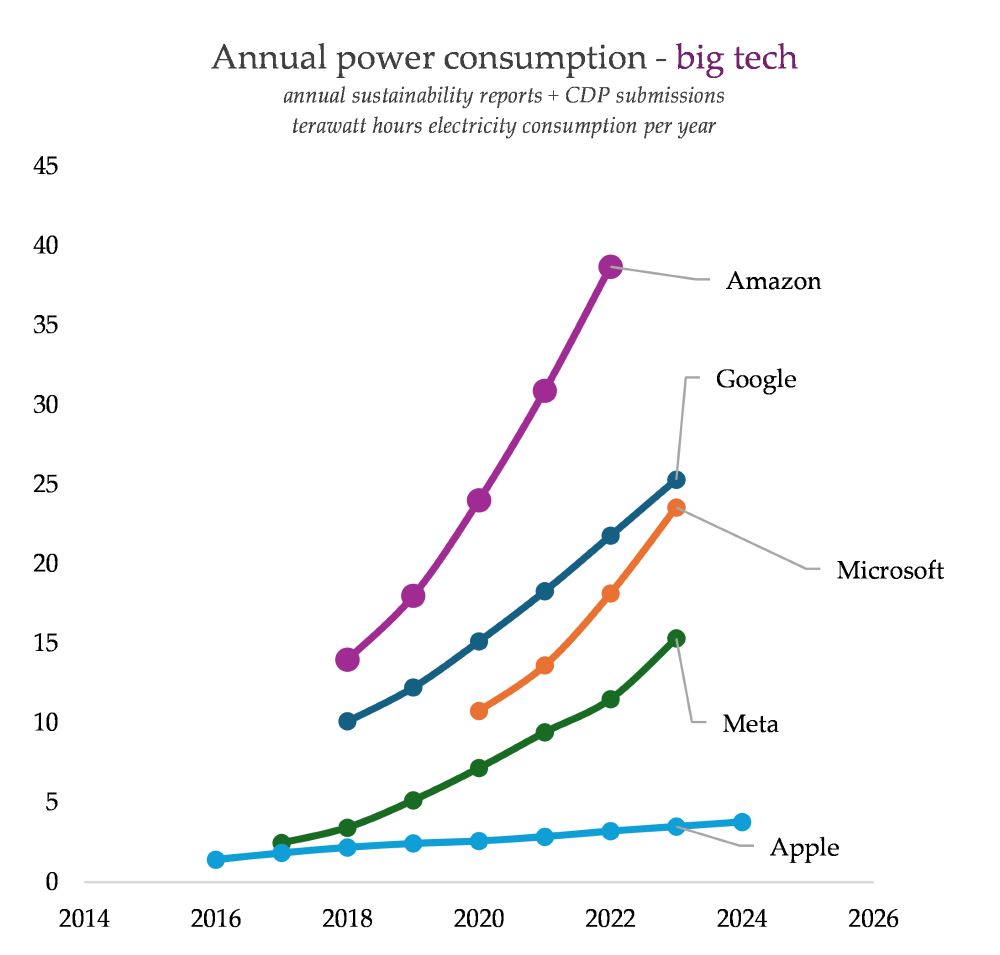 a chart showing power consumption of big tech companies 