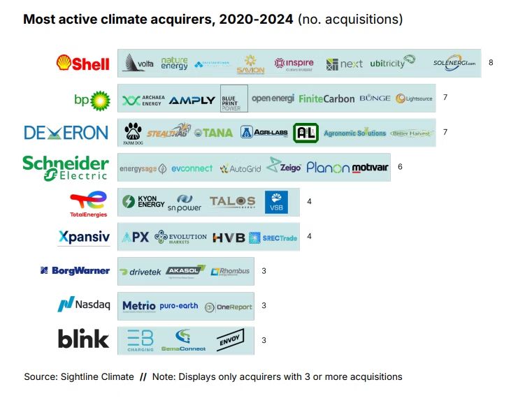 a graphic showing who bought the startups - mostly og companies 