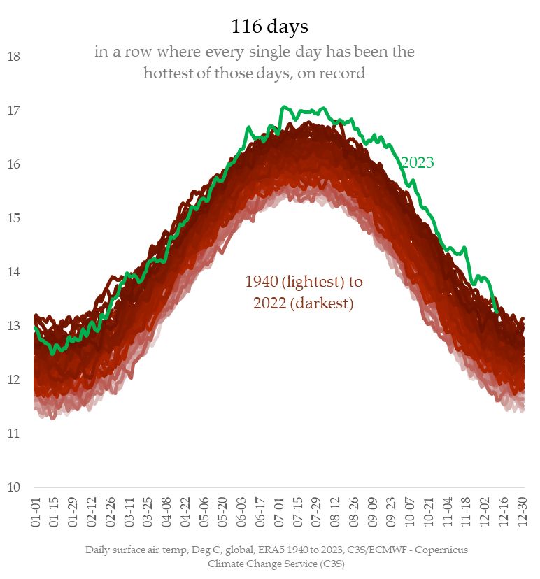 A chart showing a green line fill of the highest temperatures on record compared to a spread of red lines, which are all the previous years.