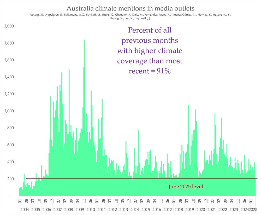 Australia's drop in climate media covg