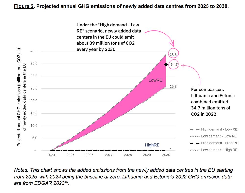 otes: This chart shows the added emissions from the newly added data centres in the EU starting
from 2025, with 2024 being the baseline at zero; Lithuania and Estonia’s 2022 GHG emission data
are from EDGAR 2023
45
.
