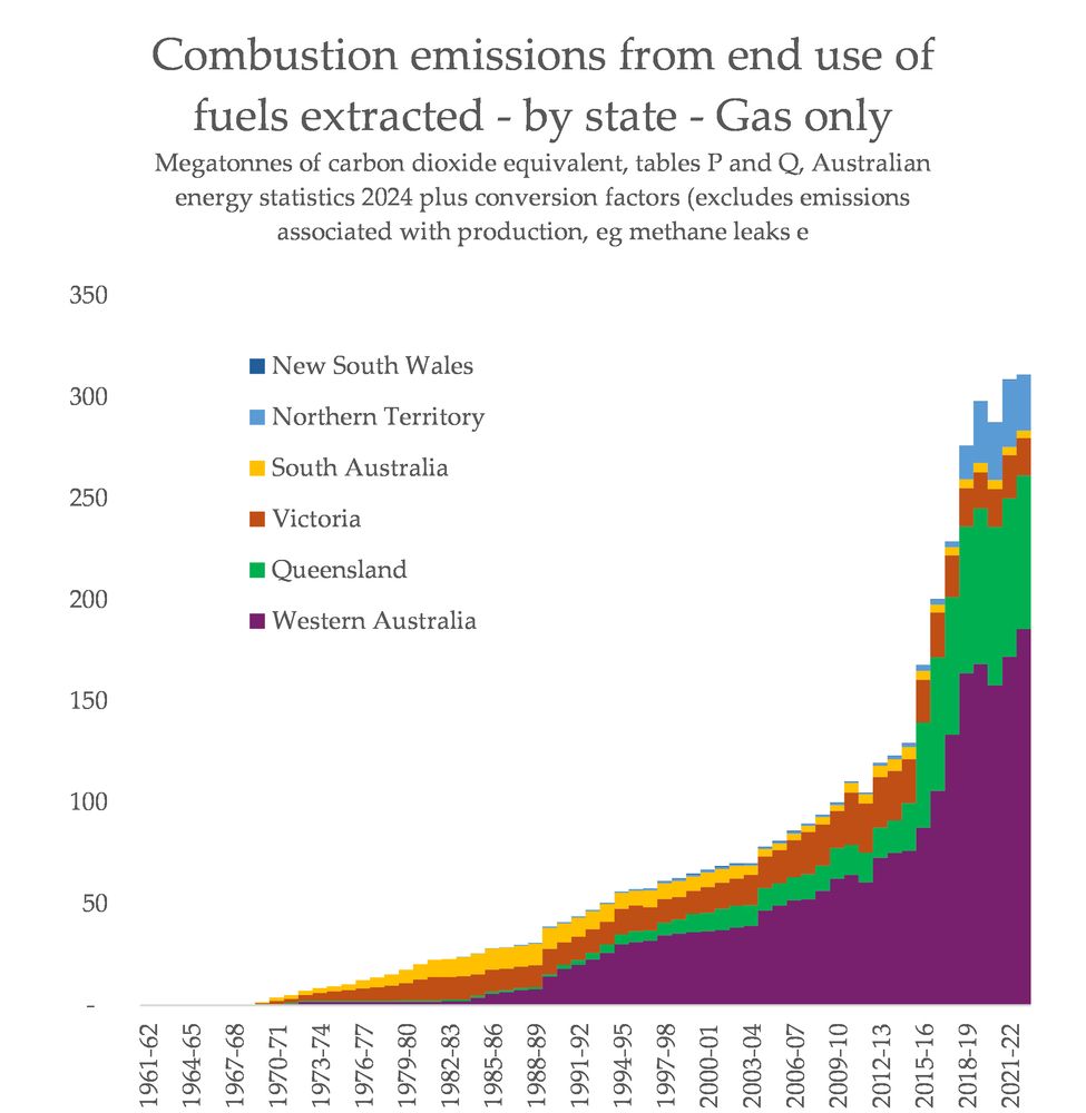 a chart showing WA's emissions