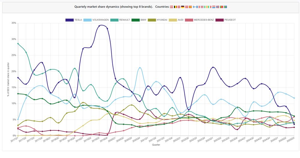 a chart showing Tesla's falling share of EVs in large European countries