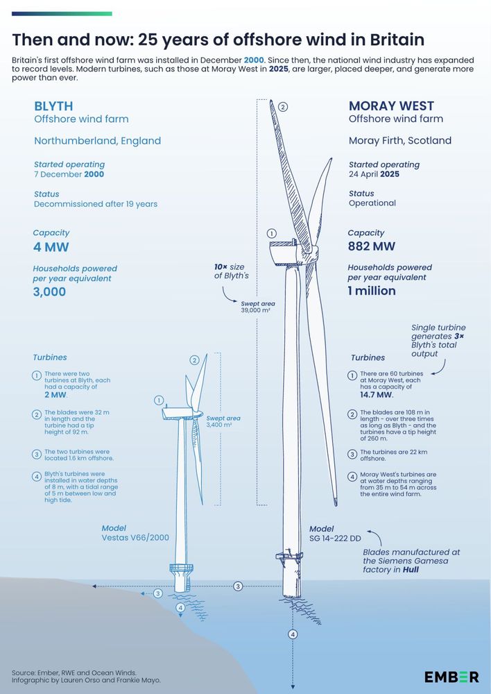 Then and now: 25 years of offshore wind in Britain
Britain's first offshore wind farm was installed in December 2000. Since then, the national wind industry has expanded to record levels. Modern turbines, such as those at Moray West in 2026, are larger, placed deeper, and generate more power than ever.
BLYTH
Offshore wind farm
Northumberland, England
Started operating 7 December 2000
Status
Decommissioned after 19 years
Copacity 4 MW
Households powered per year equivalent
3,000
10x sizo of Blyth's
30.000
Turbines
2 MW
the
Modal
Veston V88/2000
Burn Ενας Wandam Winds rengopra by lo από γ
escriptive alt text
MORAY WEST Offshore wind farm
Moray Firth, Scotland
Started operating 24 April 2025
Status Operational
Capacity 882 MW
Households powered per year equivalent
1 million
Single turbine gerierates 2 Blyth's total output
Turbines
14.7 MW
The bad man as long as Myth und the 200 m
Moray West's furties are hum 3554 the entire wind Turm
Model 5014-222 DD
Blades manufactured at the Siemens Gamesa factory in Hull
EMBER
