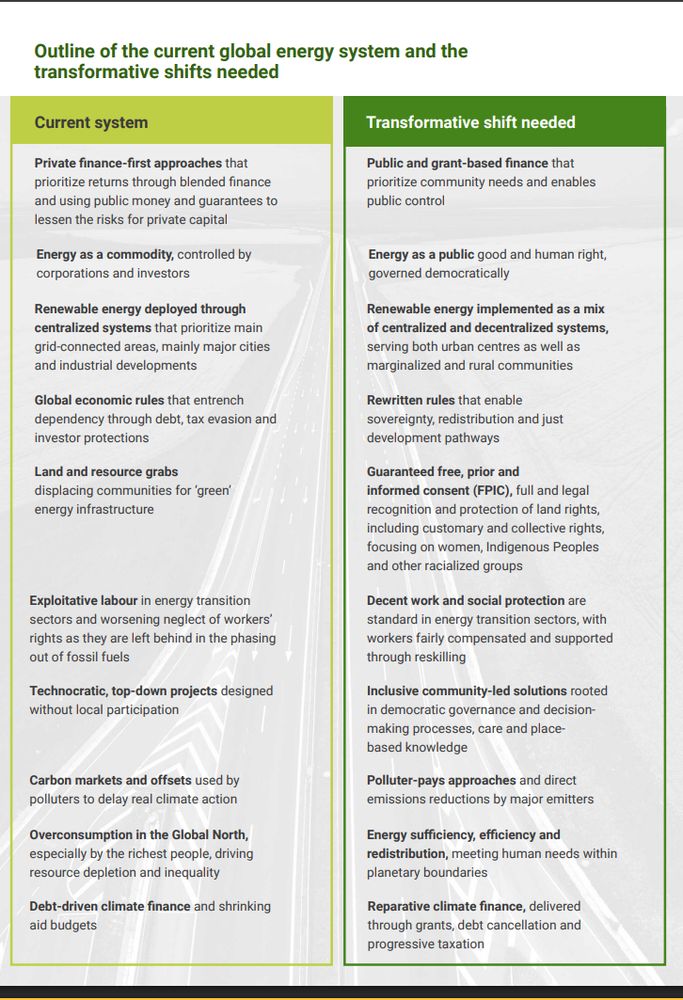 Outline of the current global energy system and the
transformative shifts needed
Private finance-first approaches that
prioritize returns through blended finance
and using public money and guarantees to
lessen the risks for private capital
Energy as a commodity, controlled by
corporations and investors
Renewable energy deployed through
centralized systems that prioritize main
grid-connected areas, mainly major cities
and industrial developments
Global economic rules that entrench
dependency through debt, tax evasion and
investor protections
Land and resource grabs
displacing communities for ‘green’
energy infrastructure
Exploitative labour in energy transition
sectors and worsening neglect of workers’
rights as they are left behind in the phasing
out of fossil fuels
Technocratic, top-down projects designed
without local participation
Carbon markets and offsets used by
polluters to delay real climate action
Overconsumption in the Global North,
especially by the richest people, driving
resource depletion and inequality
Debt-driven climate finance and shrinking
aid budgets
Public and grant-based finance that
prioritize community needs and enables
public control
Energy as a public good and human right,
governed democratically
Renewable energy implemented as a mix
of centralized and decentralized systems,
serving both urban centres as well as
marginalized and rural communities
Rewritten rules that enable
sovereignty, redistribution and just
development pathways
Guaranteed free, prior and
informed consent (FPIC), full and legal
recognition and protection of land rights,
including customary and collective rights,
focusing on women, Indigenous Peoples
and other racialized groups
Decent work and social protection are
standard in energy transition sectors, with
workers fairly compensated and supported
through reskilling
Inclusive community-led solutions rooted
in democratic governance and decisionmaking processes, care and placebased knowledge
Polluter-pays approaches and dir…