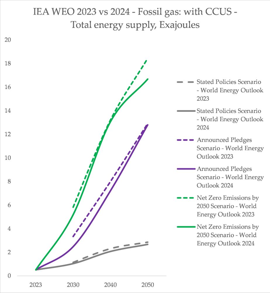 a chart showing falling as consumption assumptions between the years - even for carbon capture applications 