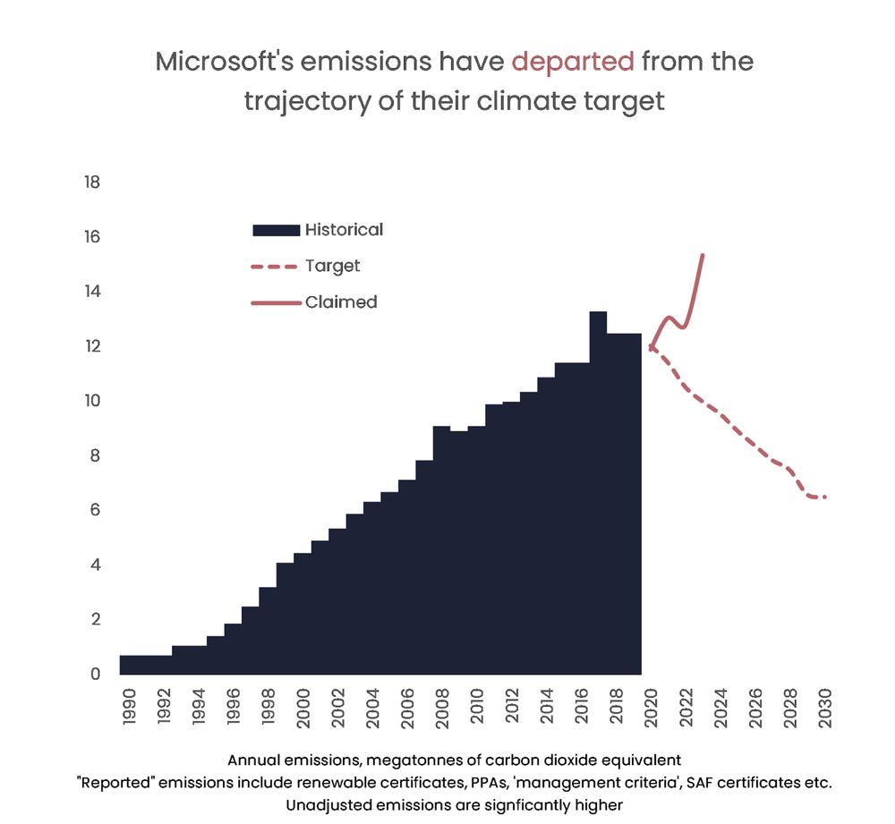 A chart showing that Microsoft's emissions have risen significantly above their climate target.