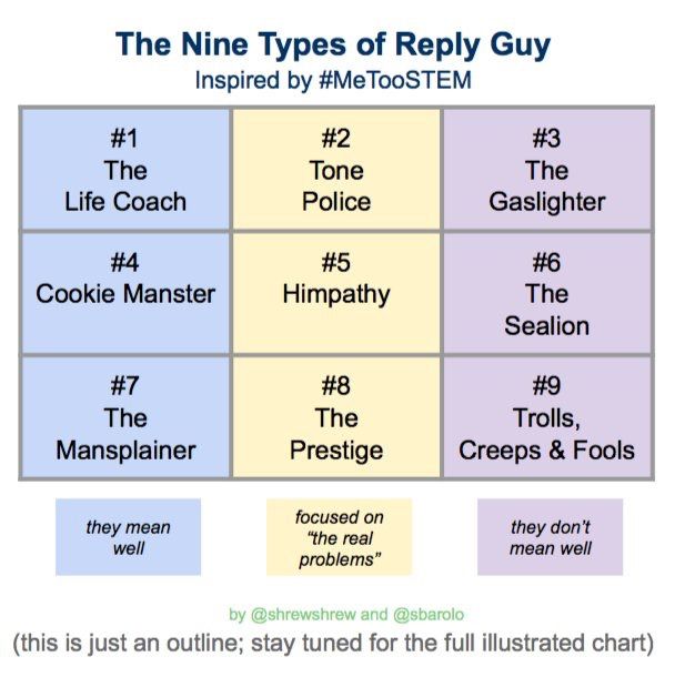 The Nine Types of Reply Guy Inspired by #MeTooSTEM #1 The Life Coach #2 Tone Police #3 The Gaslighter #4 Cookie Manster #5 Himpathy #6 The Sealion #9 #7 The Mansplainer #8 The Prestige Trolls, Creeps & Fools they mean well focused on "the real problems" they don't mean well by @shrewshrew and @sbarolo (this is just an outline; stay tuned for the full illustrated chart)