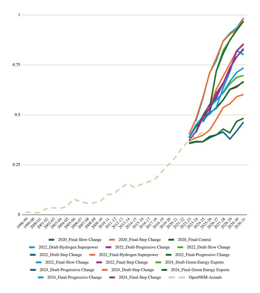 A CHART SHOWING RENEWABLE OUTPUT VS PROJECTIONS