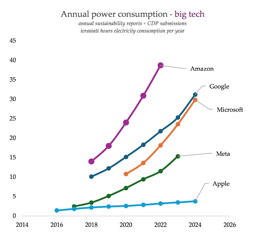 a chart showing absolute energy consumption 