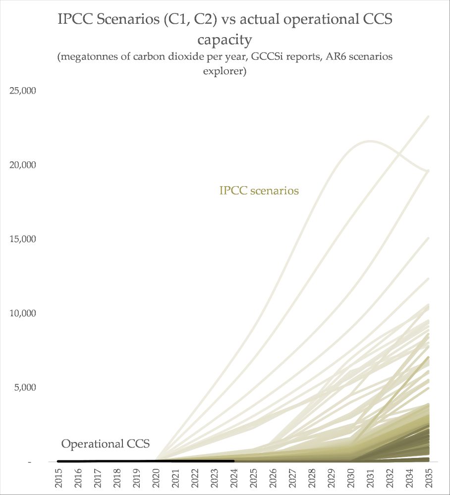 a chart showing operational ccs being very low persisently, while scenarios show high expectations 