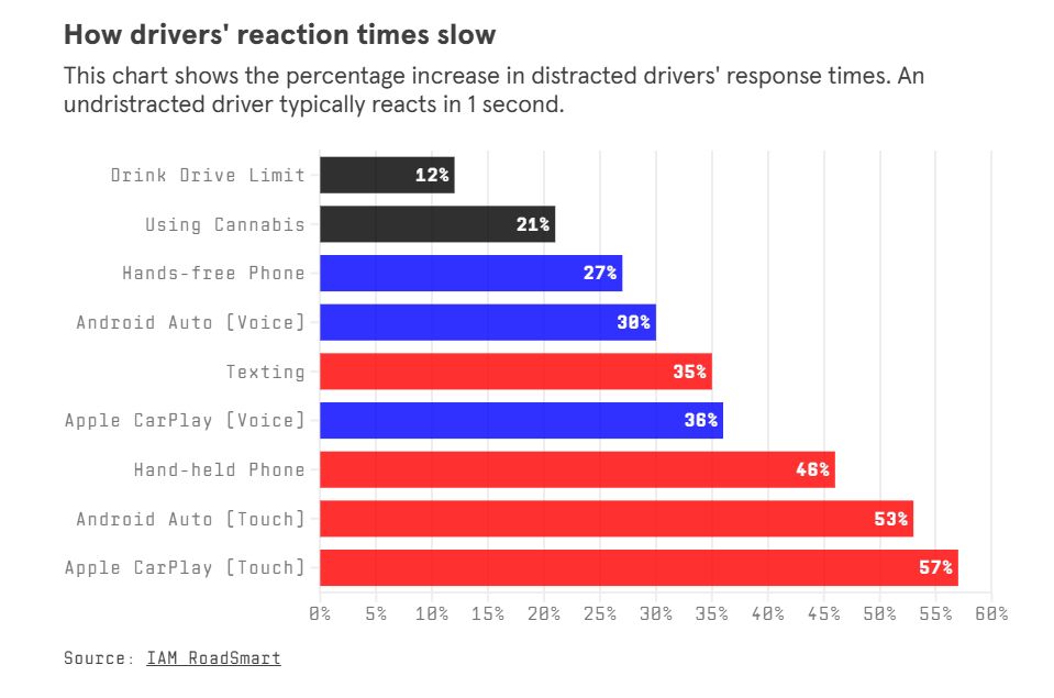 A bar chart titled How drivers' reaction times slow showing the percentage increase in distracted drivers' response times. An undistracted driver typically reacts in 1 second. The chart lists various activities and their corresponding percentage increases: Drink Drive Limit 12%, Using Cannabis 21%, Hands-free Phone 27%, Android Auto (Voice) 36%, Texting 38%, Apple CarPlay (Voice) 38%, Hand-held Phone 46%, Android Auto (Touch) 53%, Apple CarPlay (Touch) 57%. The source is IAM RoadSmart.