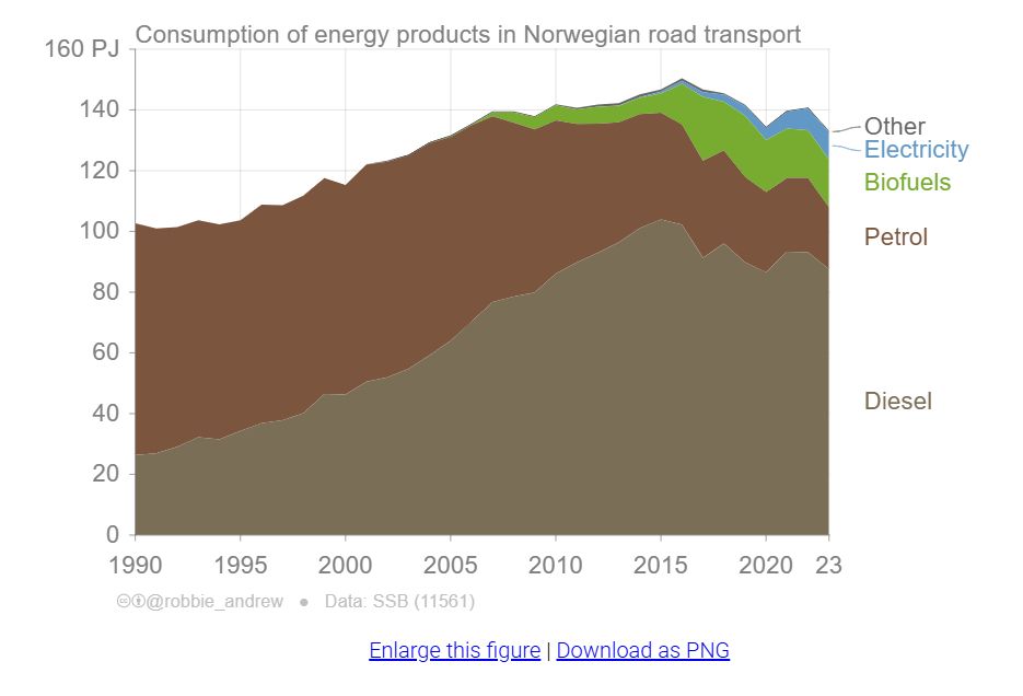 a chart showing the proportion of electric energy in norway