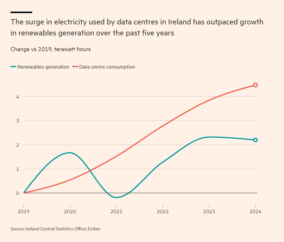 a chart showing rising dc power consumption but flatlining renewable growth levels 