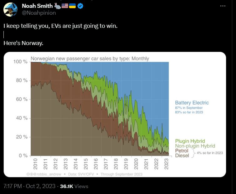 Noah Smith @Noahpinion
I keep telling you, EVs are just going to win.
Here's Norway.
Norwegian new passenger car sales by type: Monthly
100%
80%
60%
40%
20%
Battery Electric 87% in September 83% so far in 2023
Plugin Hybrid Non-plugin Hybrid
Petrol Diesel
-4% so far in 2023
0%
2023
2022
2021
2020
2019
2018
2016
2017
2015
2014
2013
2012
2011
@robbie_andrew
2010
7:17 PM Oct
Data: SVV/OFV
2, 2023 36.1K Views
Through September 2023