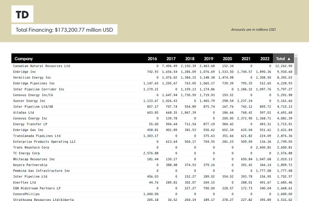amount of financing provided by TD to various fossil projects