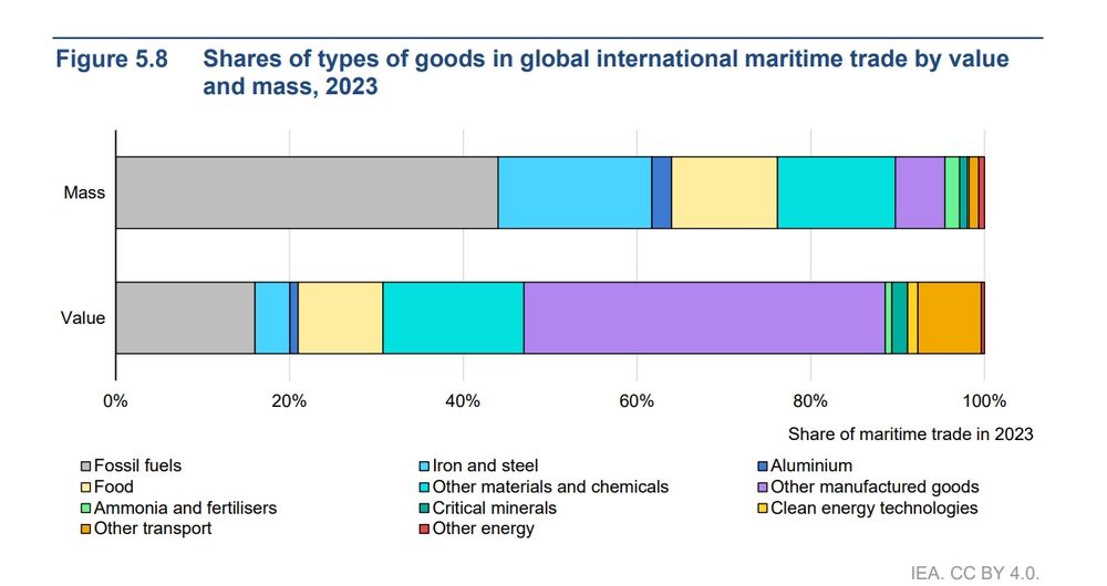 40% of the mass of all transported maritime trade is fossil fuels 