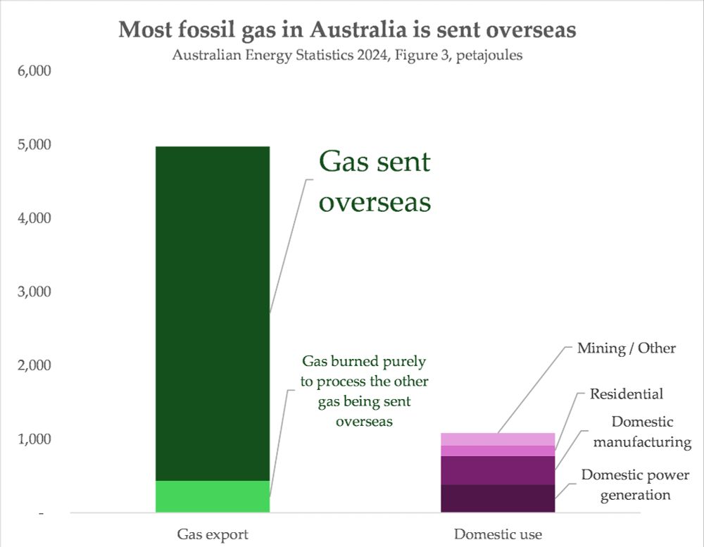 a chart showing that australia sends most gas overseas