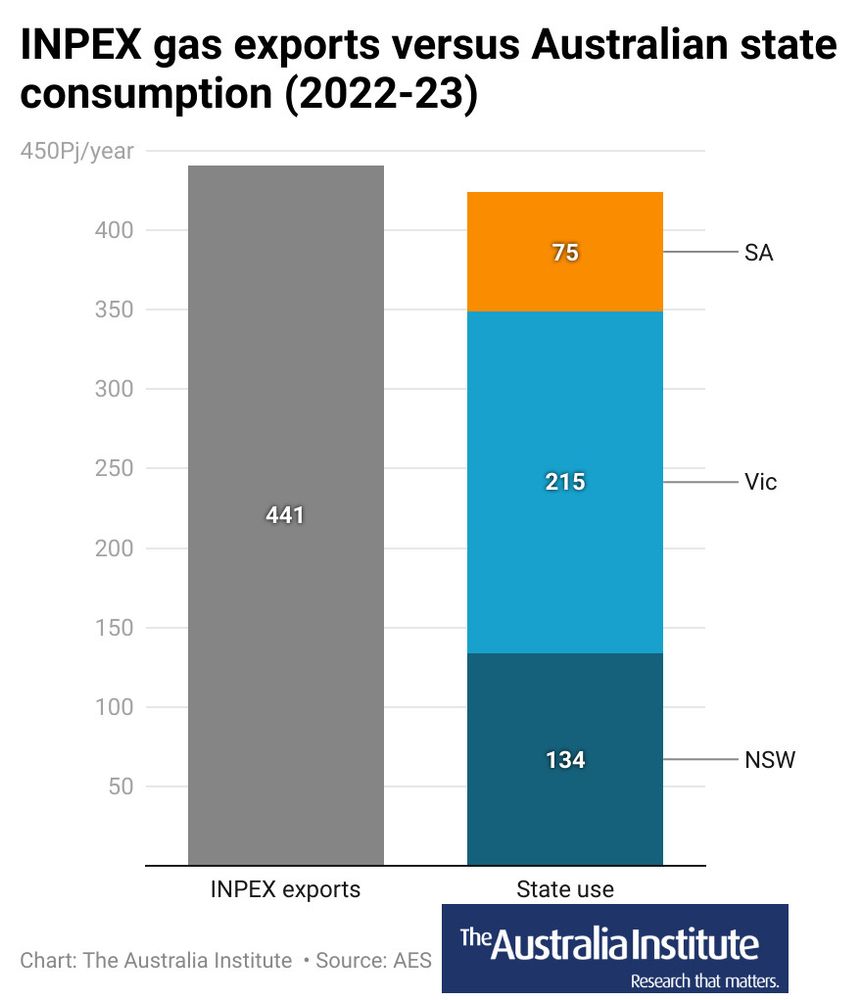 INPEX produces gas entirely for export
INPEX exports 9 million tonnes of LNG from Australia every year. This ismore gas than
is used by households and businesses in NSW, Victoria and South Australia combined.ii
