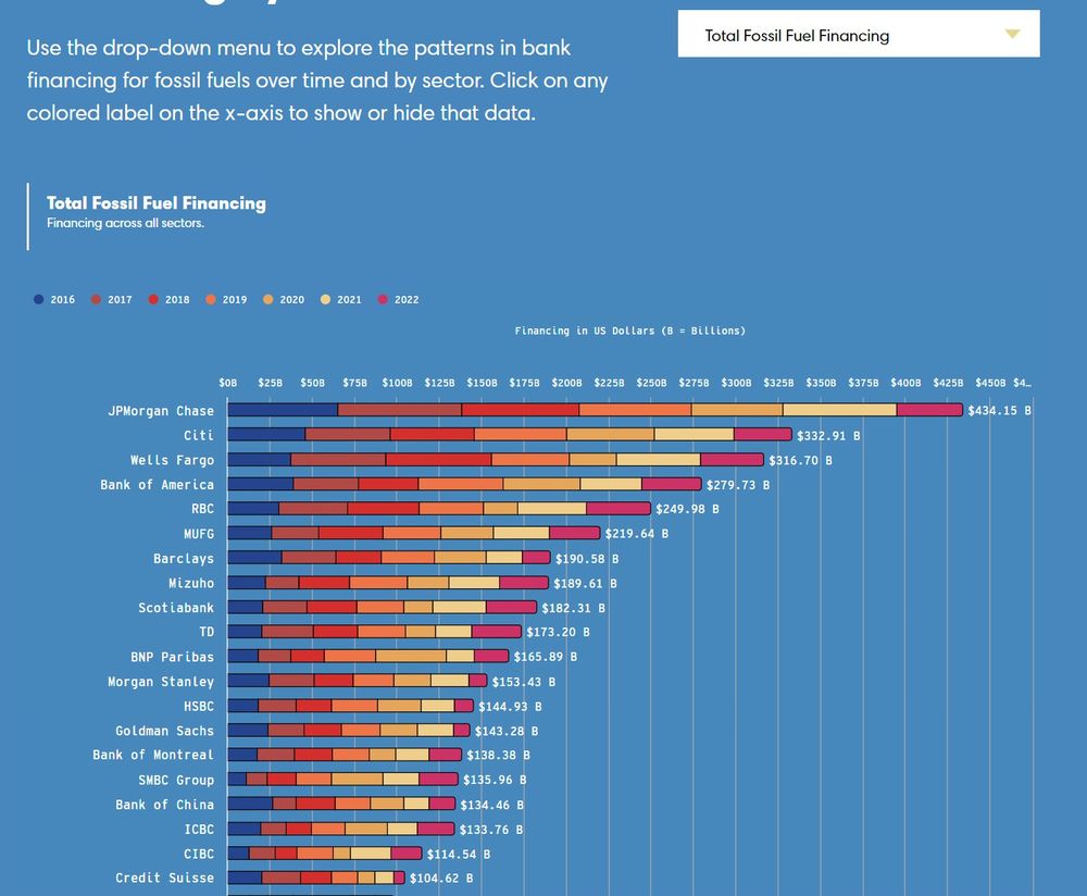 Use the drop-down menu to explore the patterns in bank financing for fossil fuels over time and by sector. Click on any colored label on the x-axis to show or hide that data.
Total Fossil Fuel Financing
Financing across all sectors.
2016 2017 2018 2019 2020 2021 2022
Total Fossil Fuel Financing
Financing in US Dollars (B = Billions)
JPMorgan Chase
Citi
$OB $25B $50B
$75B
$1008
$1258
$1508
$1758
$200B
$2258
$2508
$2758
$300B
$3258
$350B
$3758
$400B
$4258
$450B $4
$434.15 B
Wells Fargo
Bank of America
RBC
$332.91 B
$316.70 B
$279.73 B
$249.98 B
MUFG
$219.64 B
Barclays
Mizuho
Scotiabank
$190.58 B
$189.61 B
$182.31 B
TD
$173.20 B
BNP Paribas
Morgan Stanley
$165.89 B
$153.43 B
HSBC
$144.93 B
Goldman Sachs
Bank of Montreal
SMBC Group
Bank of China
ICBC
$143.28 B
$138.38 B
$135.96 B
$134.46 B
$133.76 B
CIBC
$114.54 B
Credit Suisse
$104.62 B
