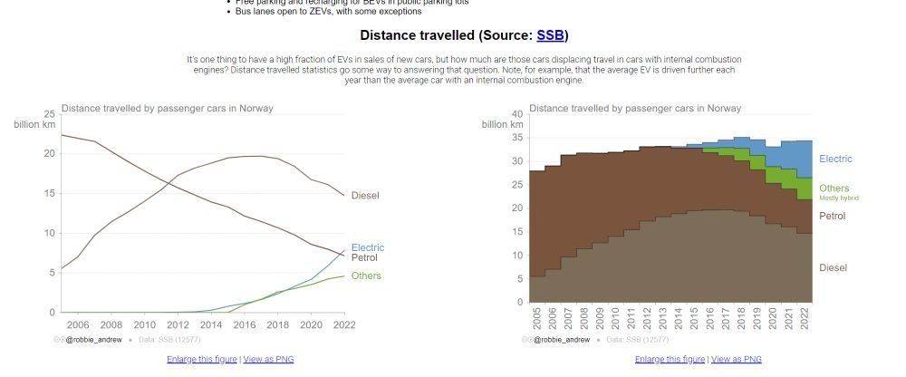 Distance travelled (Source: SSB)
It's one thing to have a high fraction of EVs in sales of new cars, but how much are those cars displacing travel in cars with internal combustion engines? Distance travelled statistics go some way to answering that question. Note, for example, that the average EV is driven further each year than the average car with an internal combustion engine.