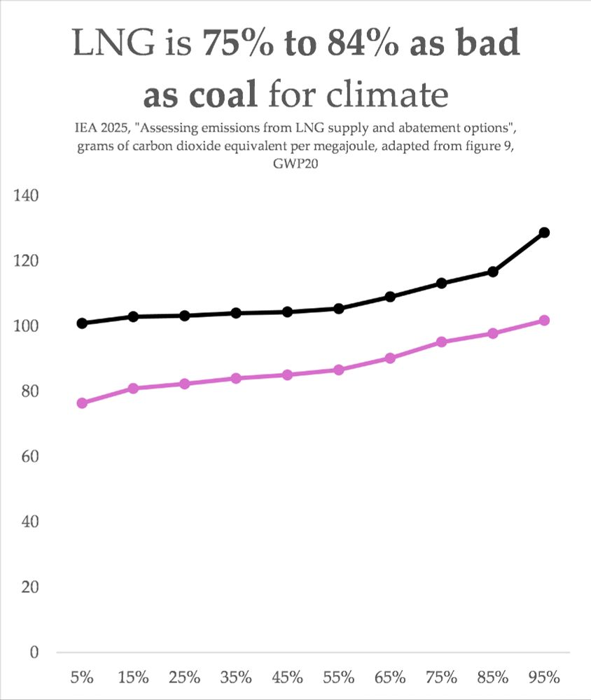 a chart showing that lng is almost as bad for climate as coal 