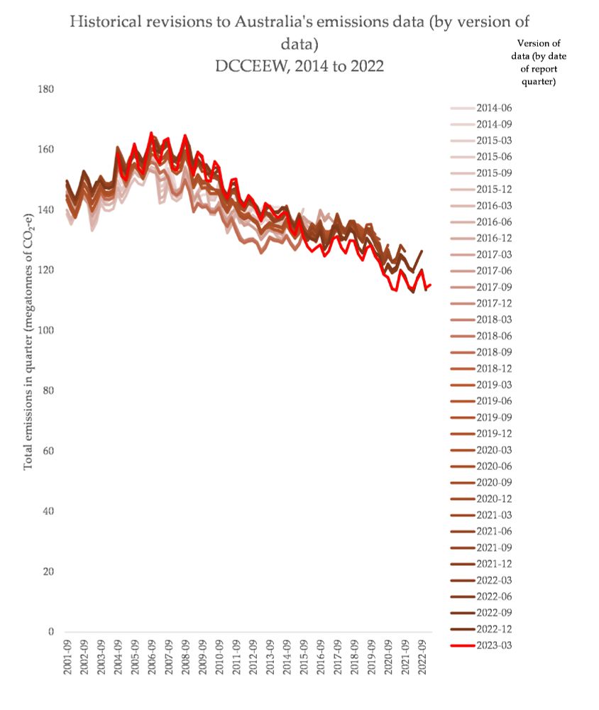 a version history of Australia's emissions data
