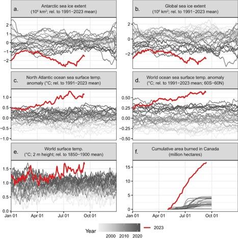 various climate records broken depicted in charts 

a.
Antarctic sea ice extent (10 km²: rel. to 1991-2023 mean)
b.
20
Global sea ice extent (10 km²; rel. to 1991-2023 mean)
0-
C.
North Atlantic ocean sea surface temp. anomaly ("C; rel. to 1991-2023 mean)
d.
World ocean sea surface temp. anomaly ("C; rel. to 1991-2023 mean: 60S-60N)
1.0-
0.50-
0.5
0.25
0.0
0.00
-0.5-
-0.25-
-0.50-
-1.04
World surface temp.
("C; 2 m height; rel. to 1850-1900 mean)
f.
Cumulative area burned in Canada (million hectares)
1.5-
15
10
1.0-
0.5-
0.0+ Jan 01
Apr 01
Jul 01
Oct 01
Year
50
Jan 01
2000
2010
2020
Apr 01
Jul 01
Oct 01
2023