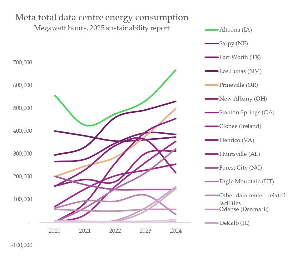 a chart showing emissions by data centre 