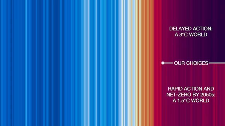 a colourful blue, orange, red and purple chart showing a light and dar kblue history for temperatures, recent shifts upwards through orange and light red, and two futures: one of light and dark red (1.5c), and one of deep purple (3c and more) 