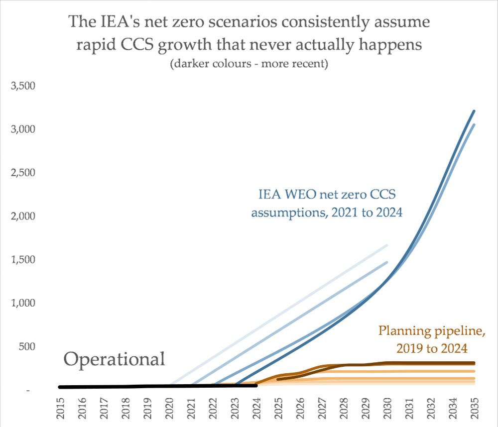 a chart showing operational ccs being very low persisently, while scenarios show high expectations 