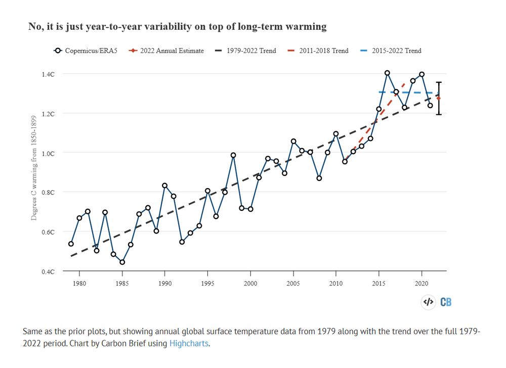 a chart showing the warming 'pause' 