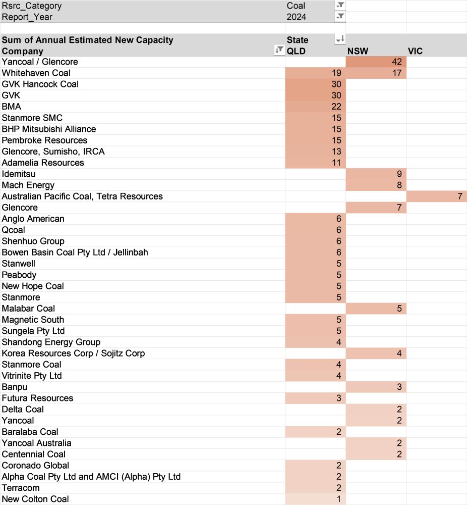 a table showing many fossil fuel projects 