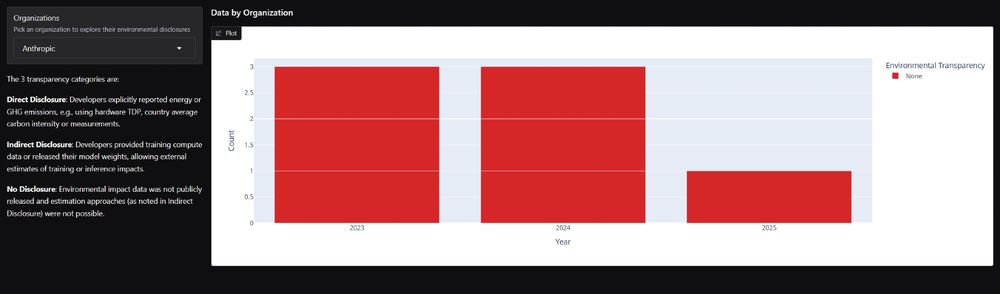 a chart showing most models are red - ie, no disclosure - for alphabet, microsoft, openai, anthropic